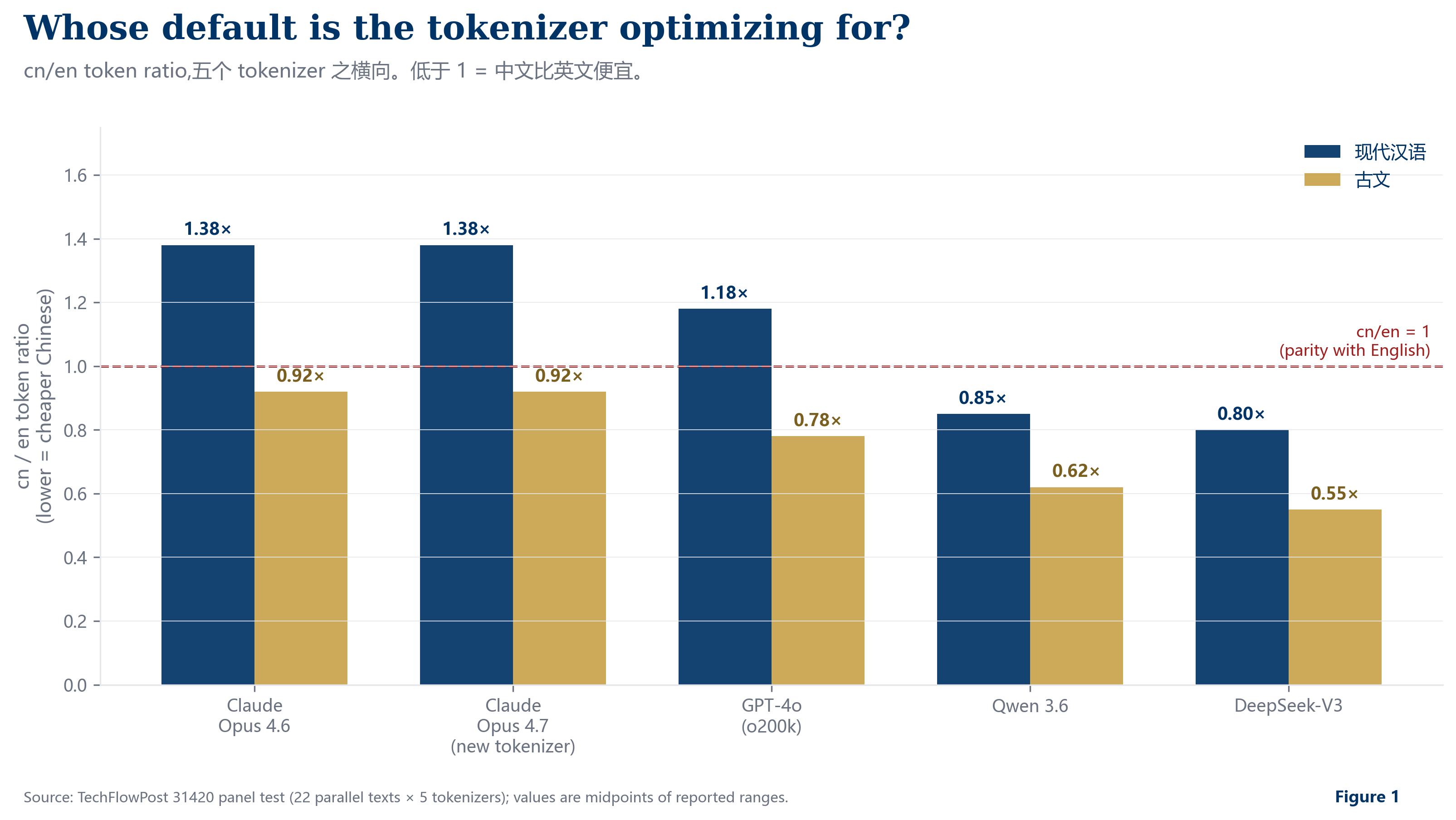Chinese-to-English token ratio across five tokenizers