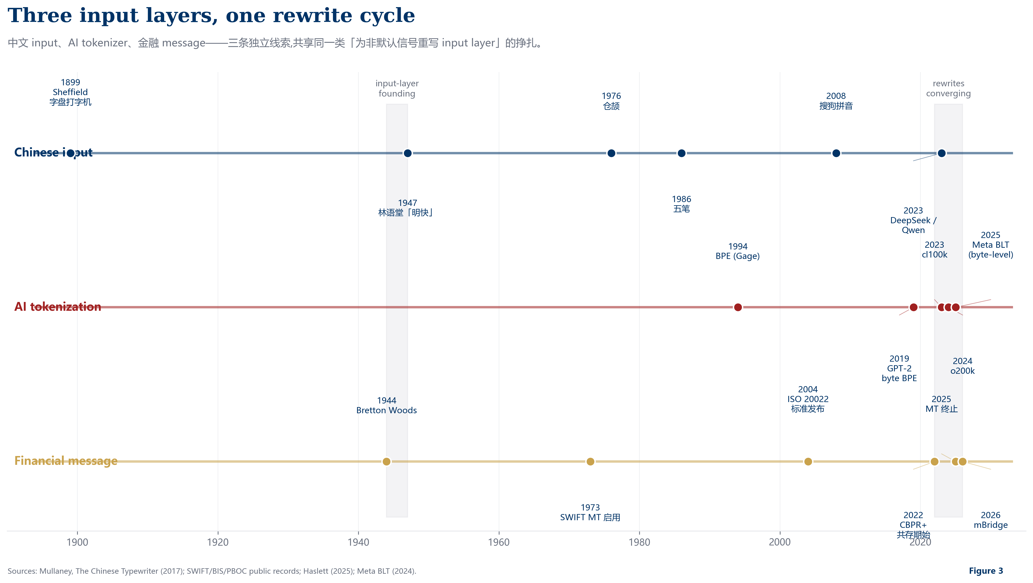 Dual-axis timeline: evolution of the AI input layer against the financial message layer
