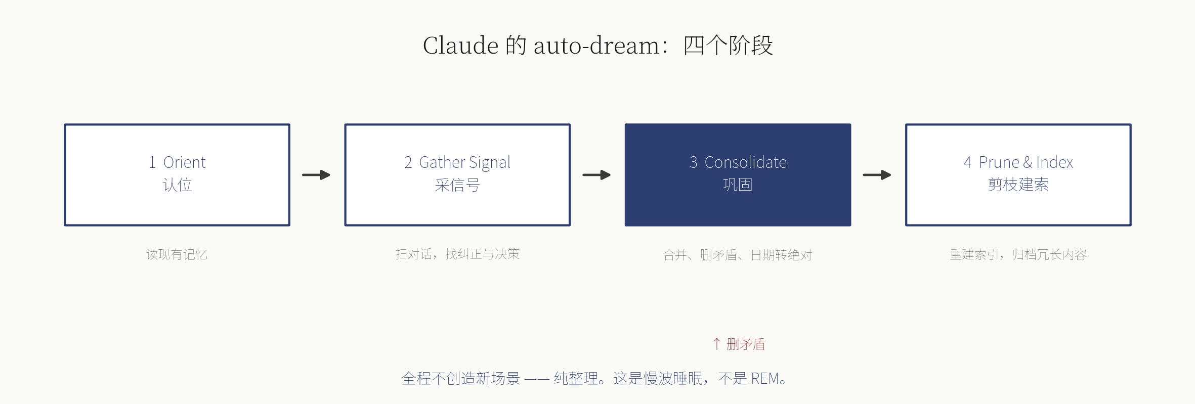 auto-dream’s four phases: sorting throughout, creating nothing