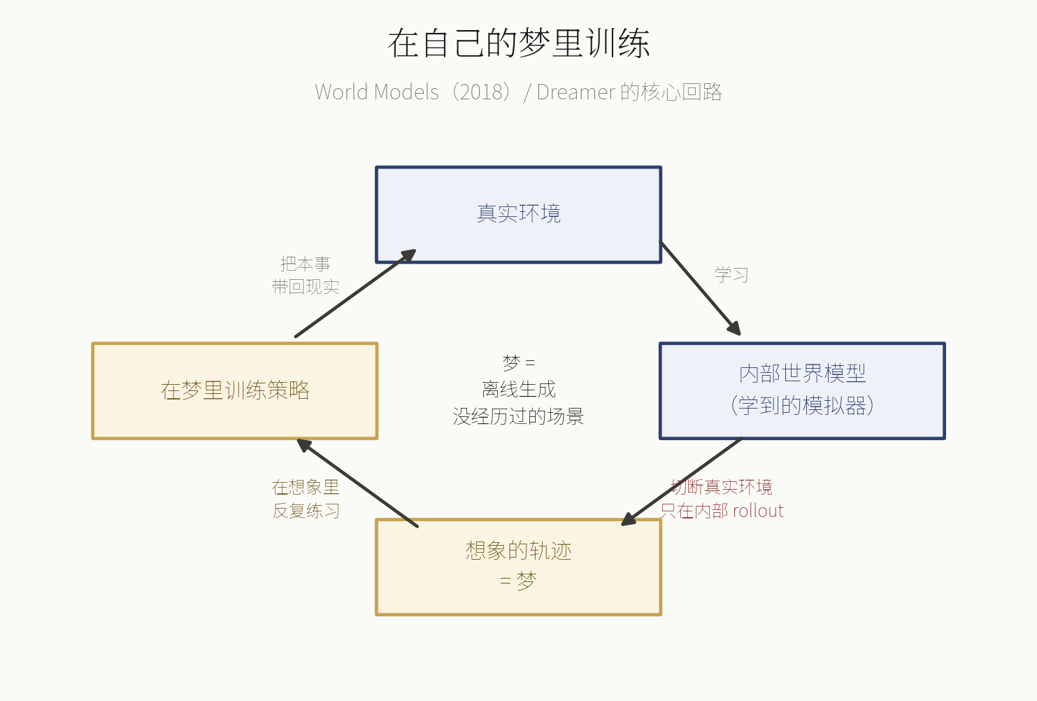 Training inside your own dream: the core loop of World Models