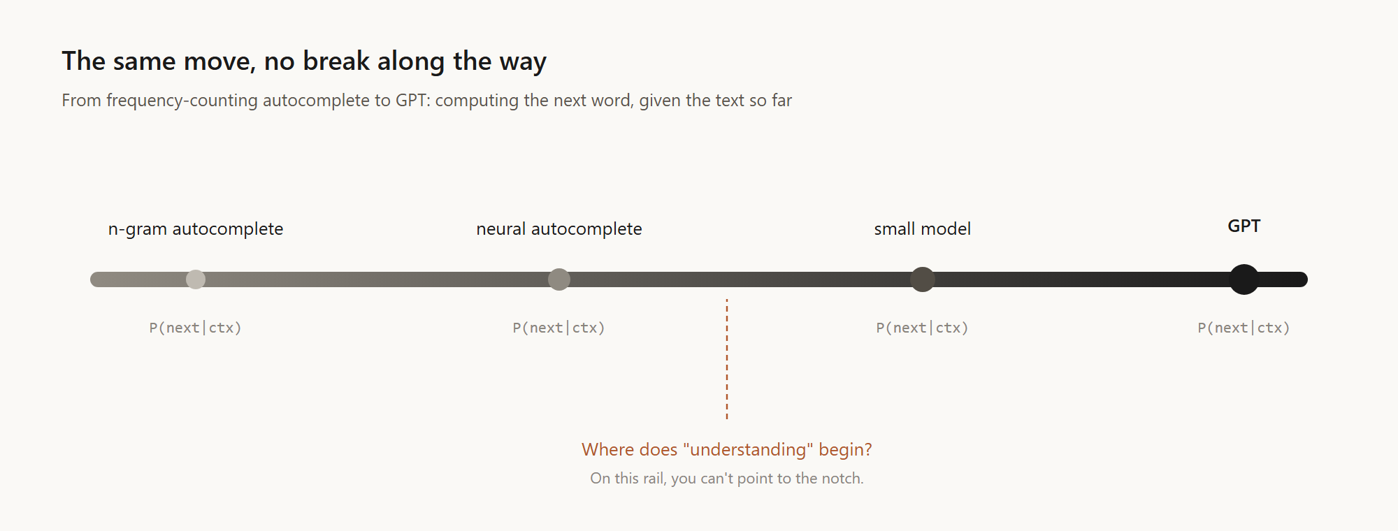 A continuous slider from n-gram autocomplete to GPT — the same operation the whole way, with no notch where “understanding” lights up