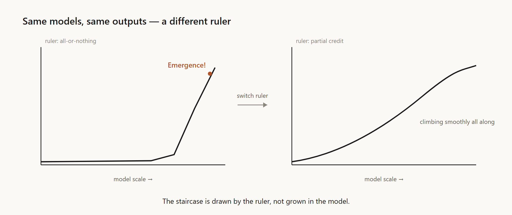 Same model family, two rulers: all-or-nothing scoring draws a sharp “emergence” step; partial-credit scoring flattens the identical data into a smooth slope. The staircase is drawn by the ruler