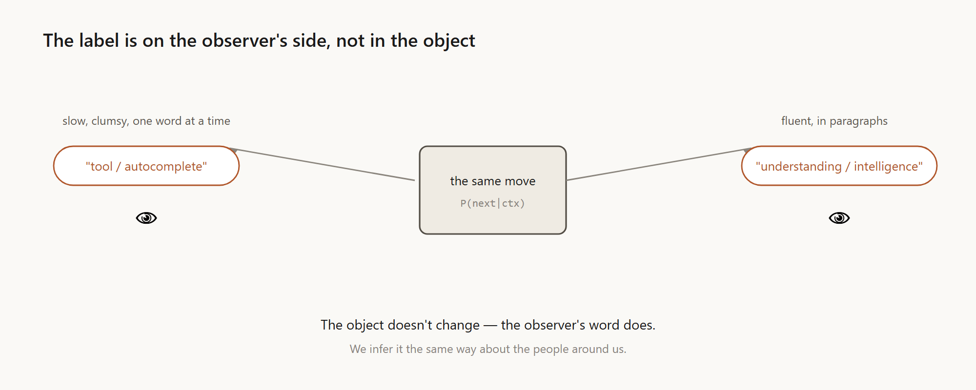 The label lives on the observer’s side: the same operation gets tagged “tool / autocomplete” when slow and clumsy, “understanding / intelligence” when fluent — the object unchanged, the observer’s word changed