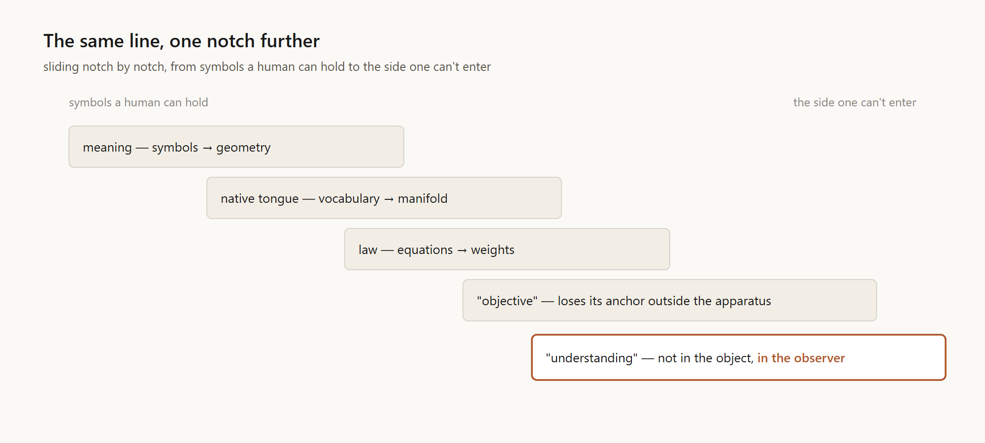 The same line, one notch further: meaning → native tongue → law → objective → understanding, the newest notch landing on “not in the object, in the observer”