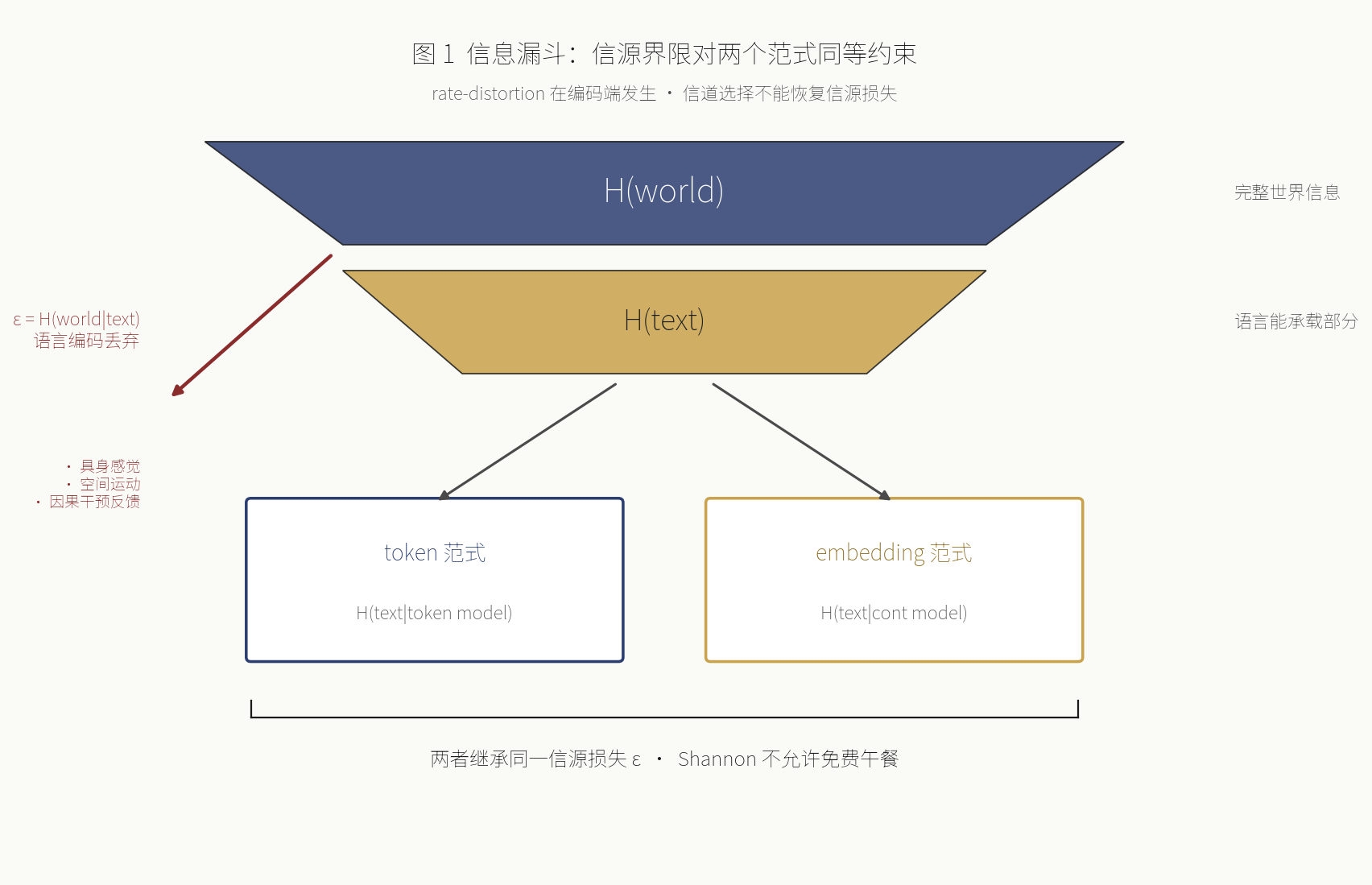 The information funnel: the source bound constrains both paradigms equally