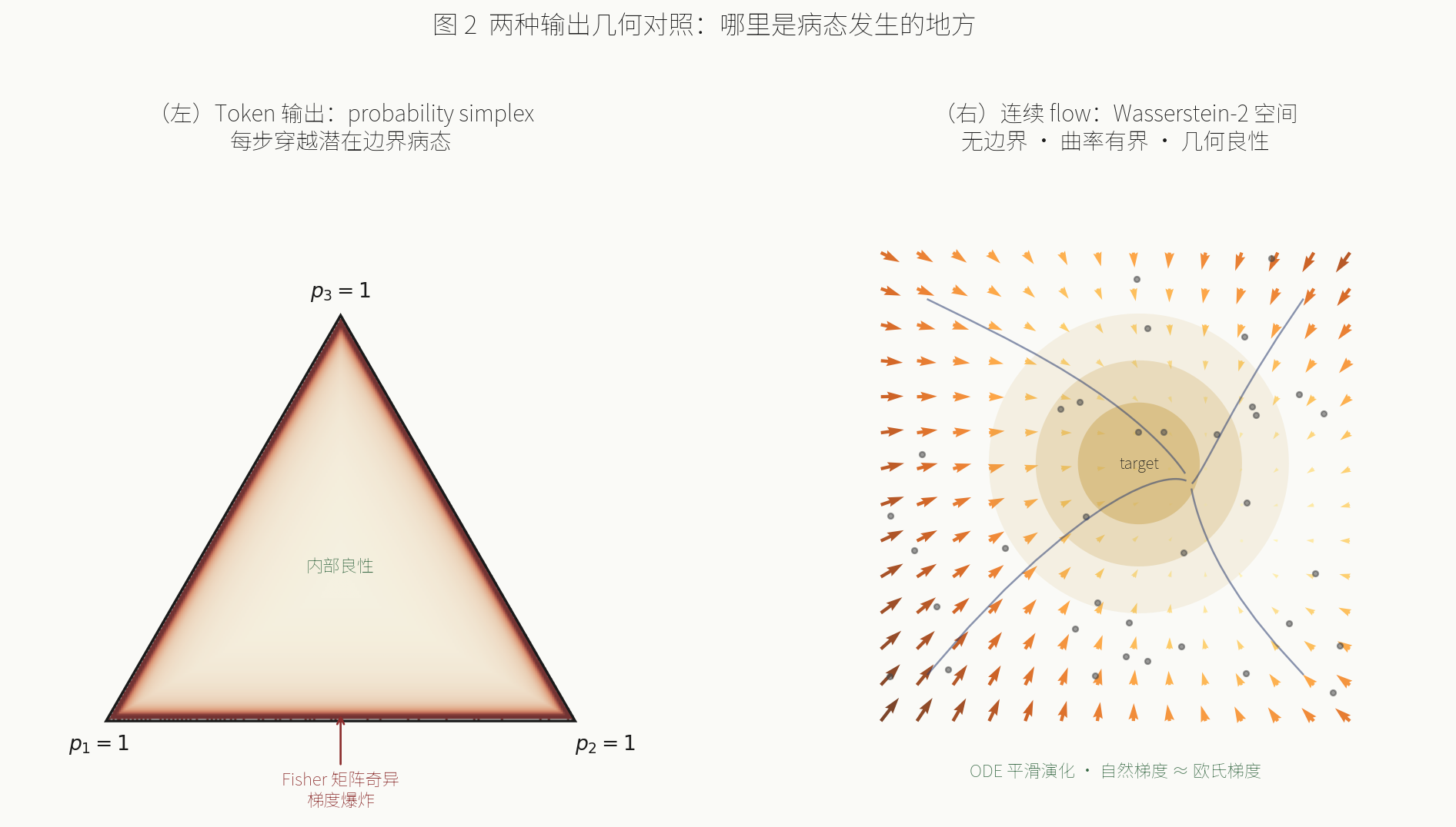 Two output geometries: where the pathology occurs