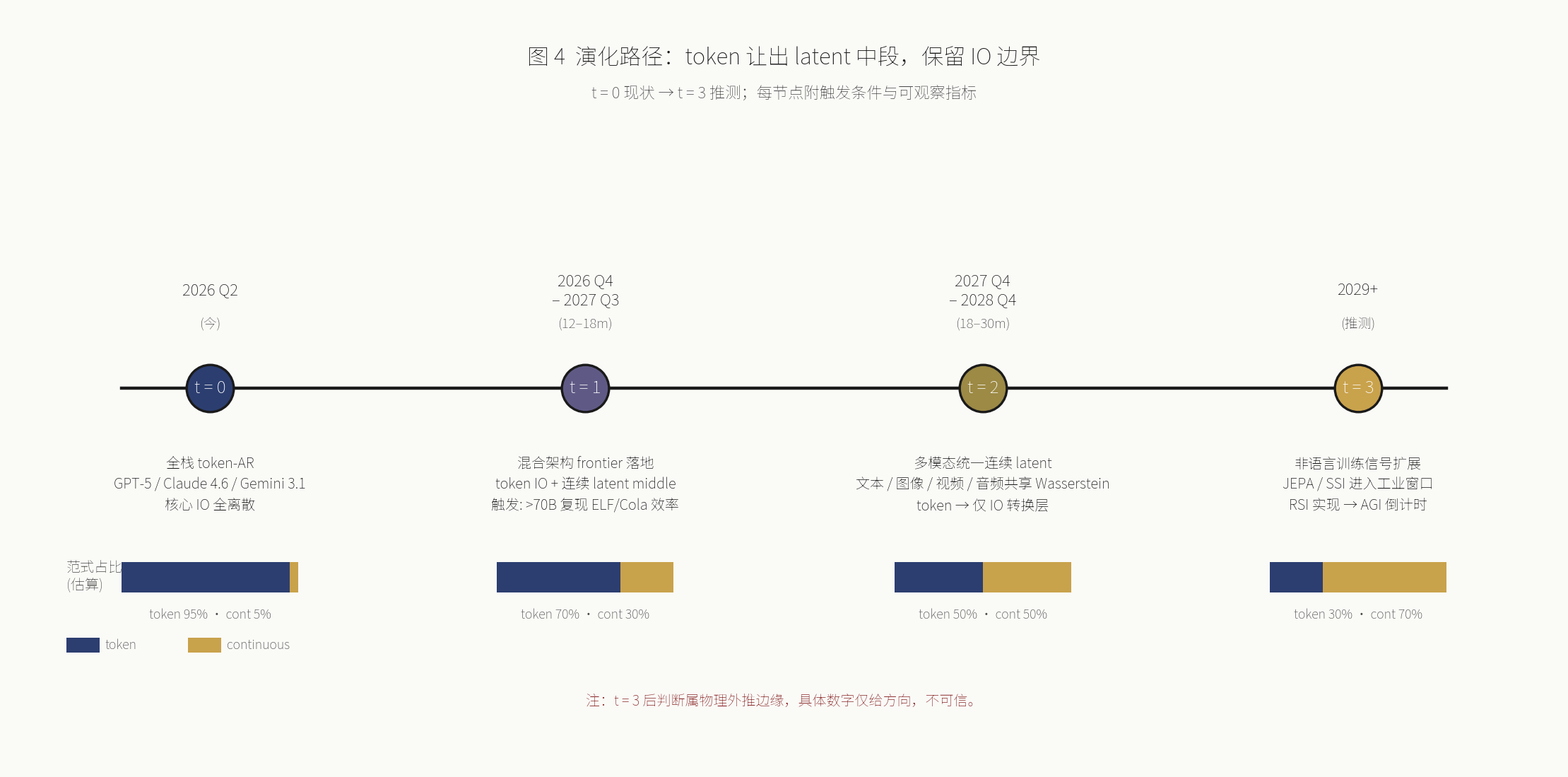 Evolution path: tokens cede the latent middle and keep the IO boundary