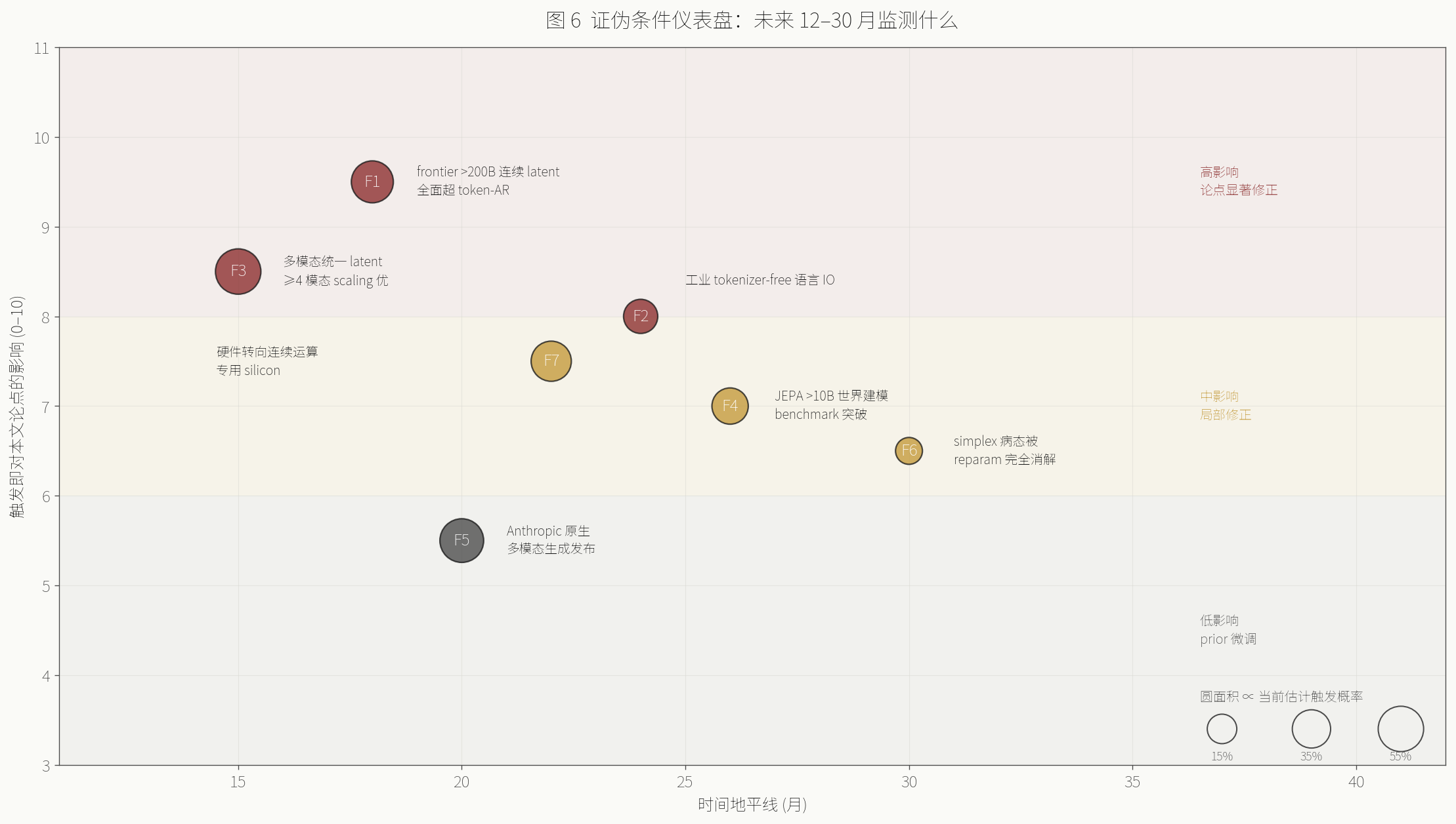 Falsification dashboard: what to monitor over the next 12–30 months