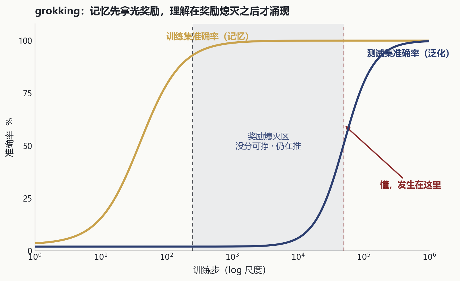 Grokking phase plot: training accuracy saturates early; test accuracy only jumps after entering the reward-extinguished region