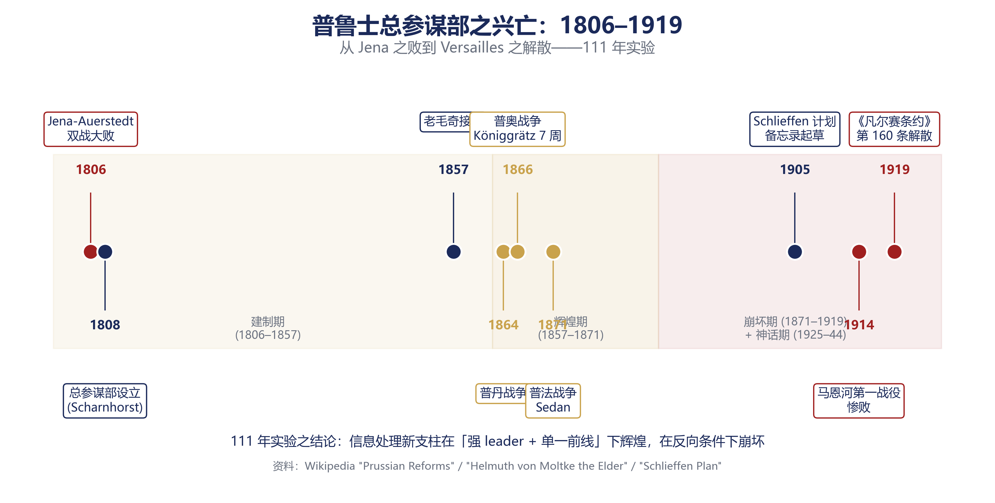 The rise and dissolution of the Prussian General Staff, 1806–1919