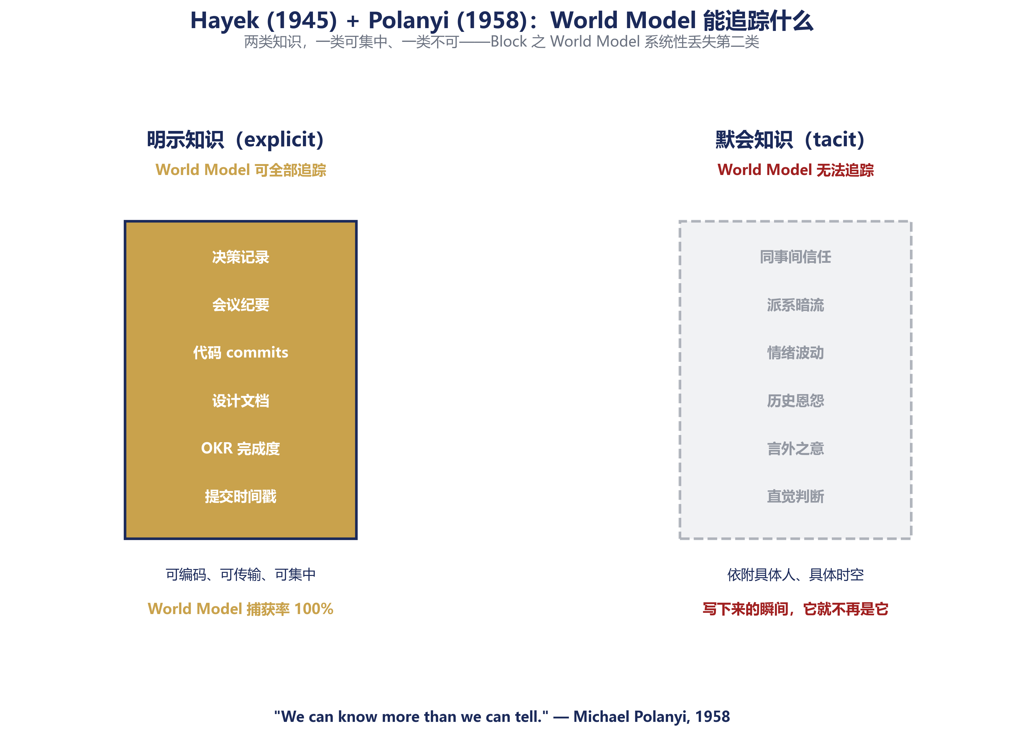 What a World Model can and cannot track