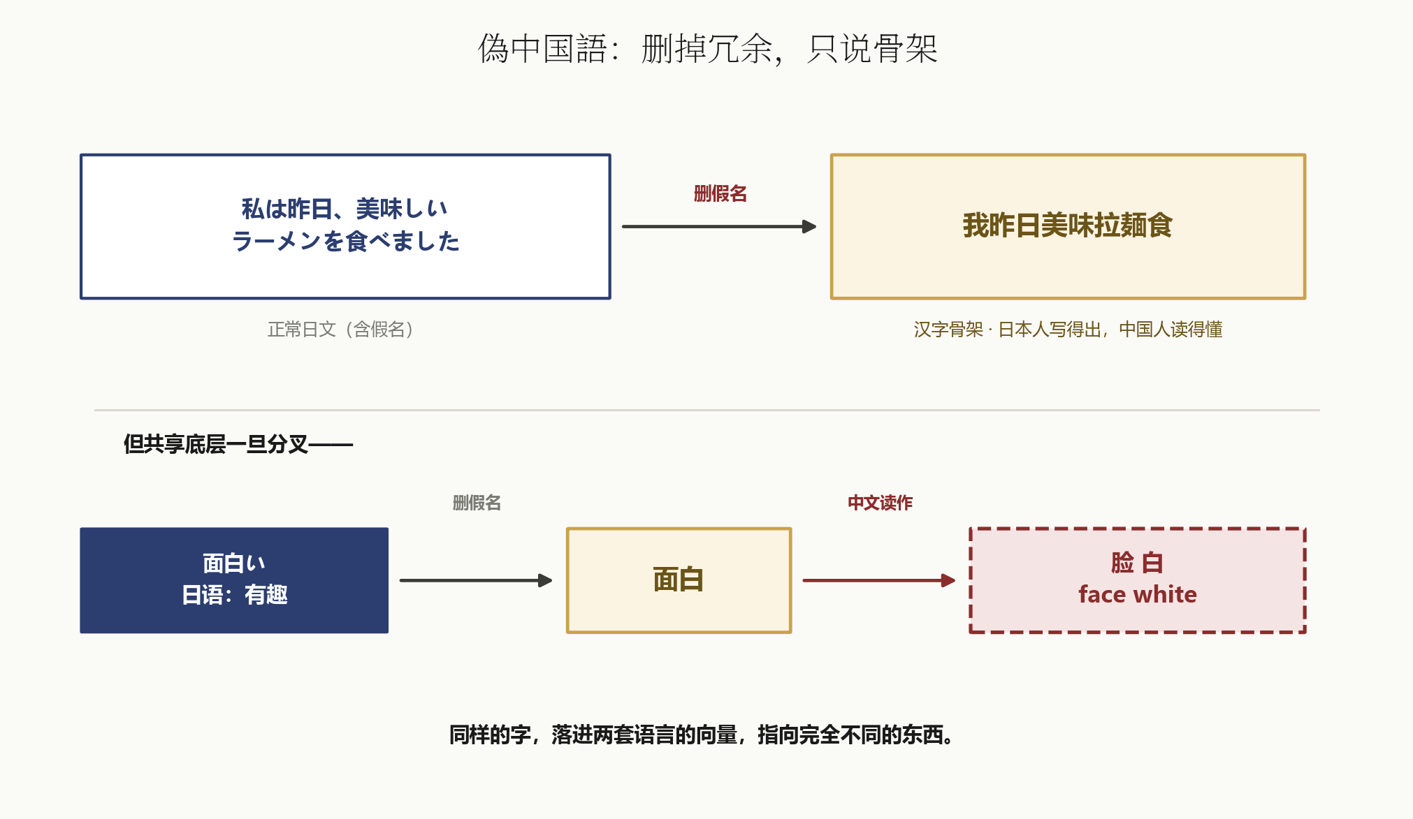 Pseudo-Chinese: strip the kana, keep the character skeleton, and note the point where 面白 breaks into “pale face”