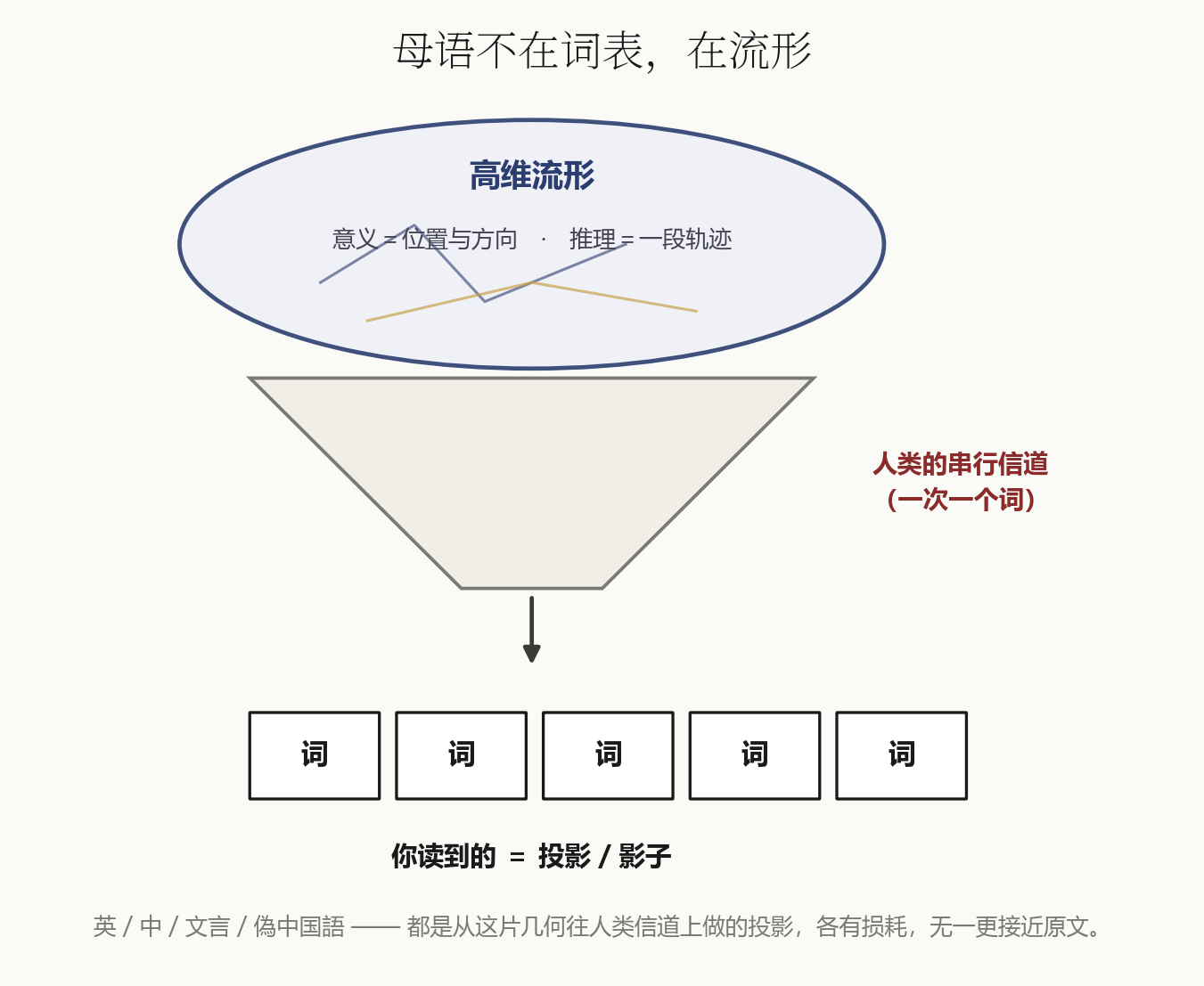 Manifold → narrow channel → word string: the geometry of meaning compressed by a serial channel into discrete symbols; what a human reads is the projection