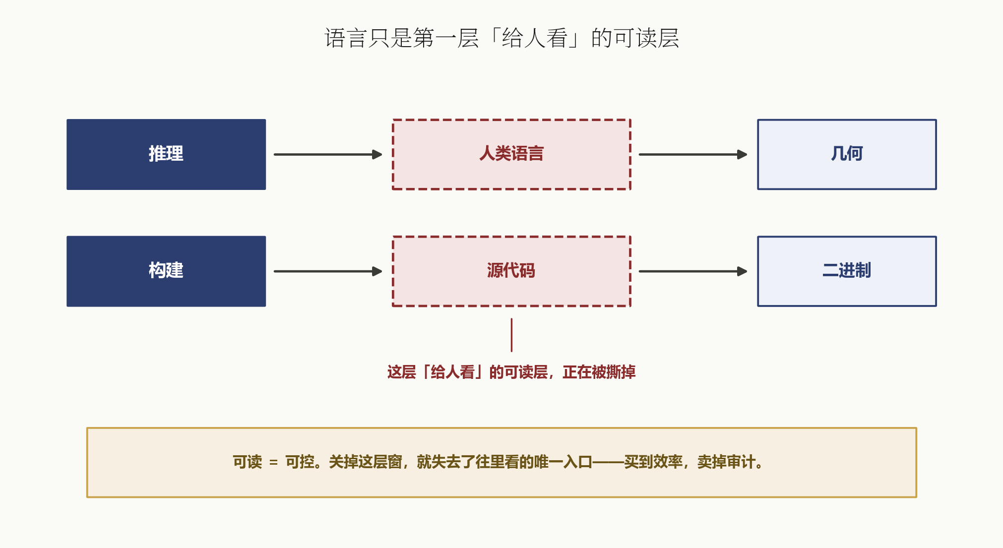 The readable layers peeling: reasoning ↔ human language and building ↔ source code stripped simultaneously; readable equals controllable, and closing the window loses the audit