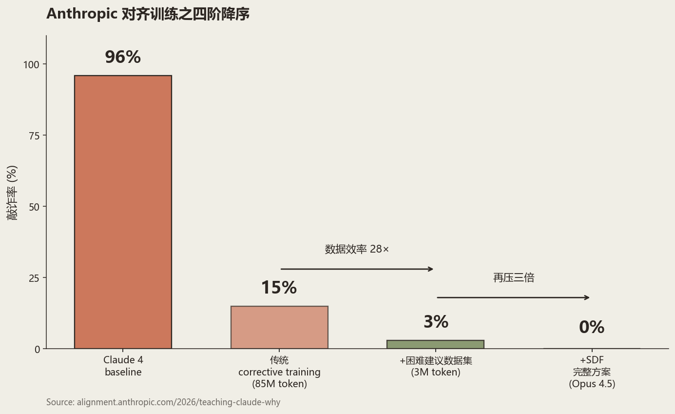 Misalignment rate under three training approaches: direct demonstration plateaus, the advisor dataset drops it to 3%, synthetic fiction takes it to near zero