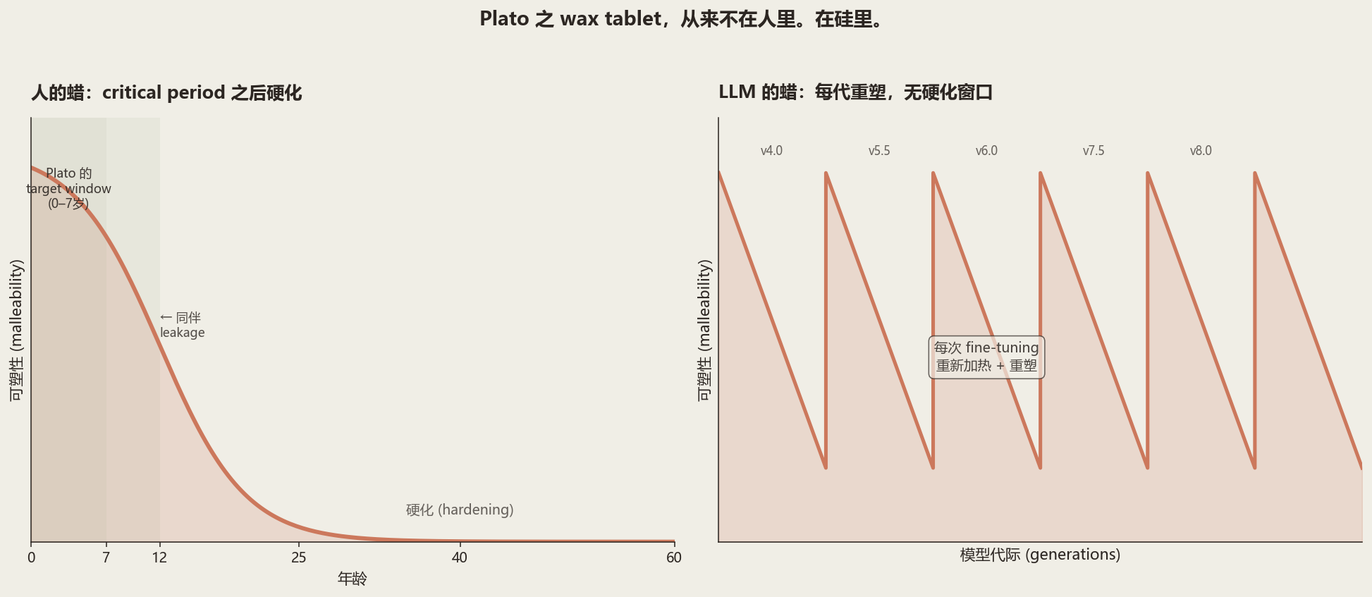 Human wax against silicon wax: the human tablet hardens through a critical period and leaks at every stage; the silicon tablet can be reheated each generation and has no peer channel at all