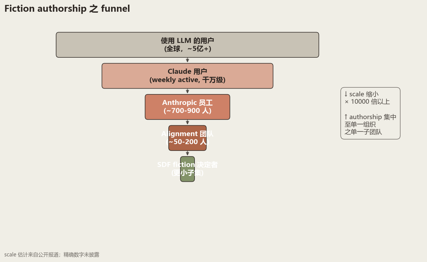 Authorship funnel: a team plausibly numbering in the low hundreds writes the corpus that shapes the default ethical response delivered to tens of millions of users