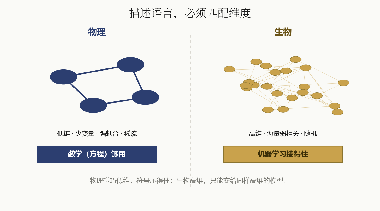 Description language must match dimensionality: physics is low-dimensional with few variables and strong coupling (equations suffice); biology is high-dimensional with vast weak correlations (only machine learning holds it)