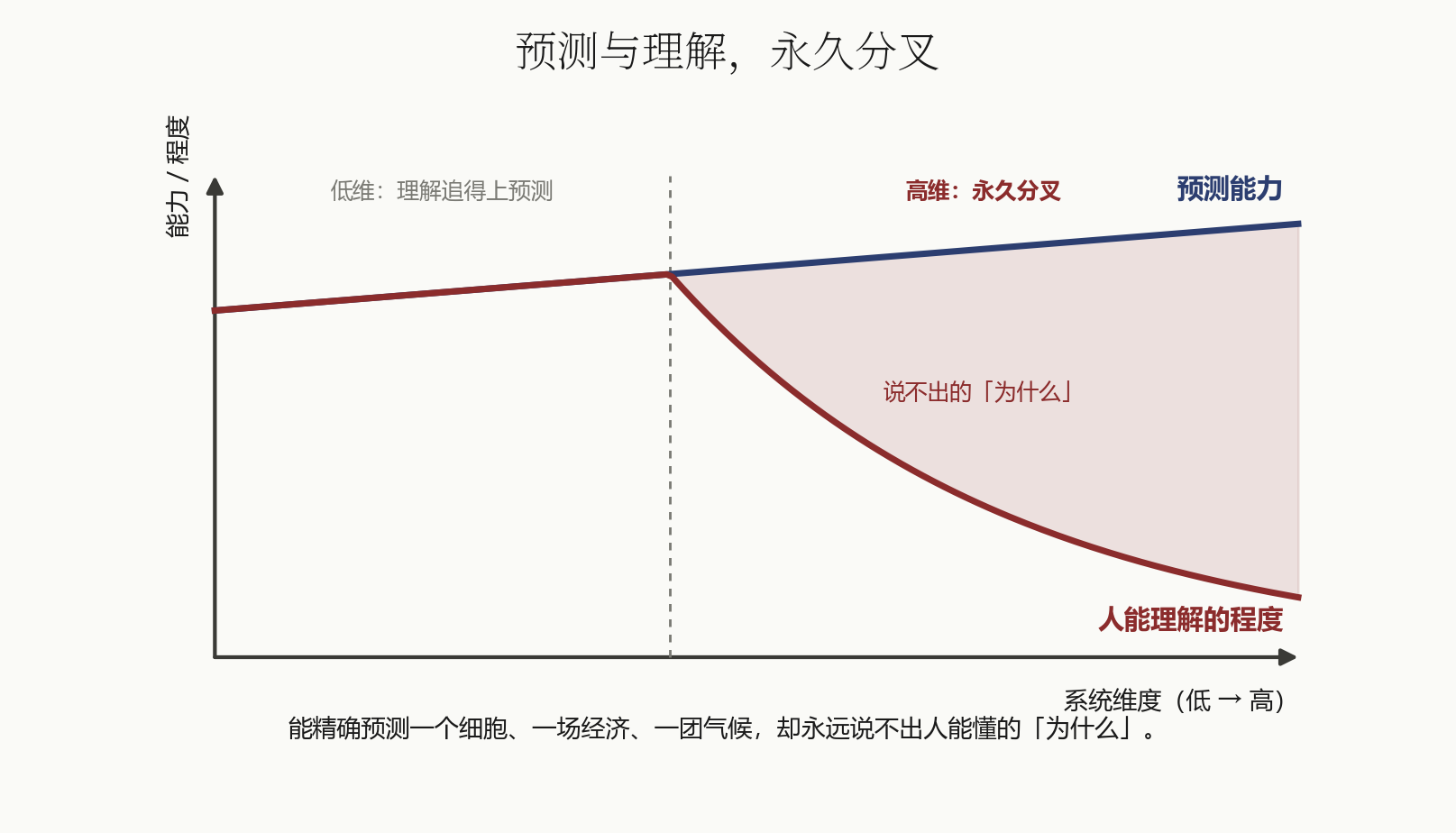 Prediction and understanding fork permanently: in the low-dimensional regime the two curves coincide; entering the high-dimensional regime, predictive power holds while human comprehensibility falls away, and the gap between them is the unsayable “why”