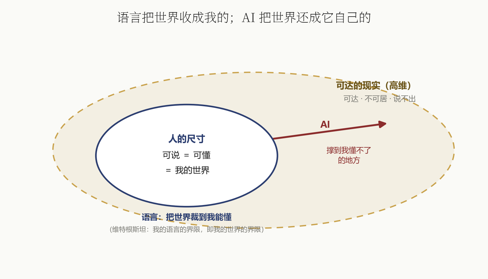 Language cuts the world to human size (sayable = comprehensible = my world); AI expands reachable reality past that size (reachable, uninhabitable, unsayable)
