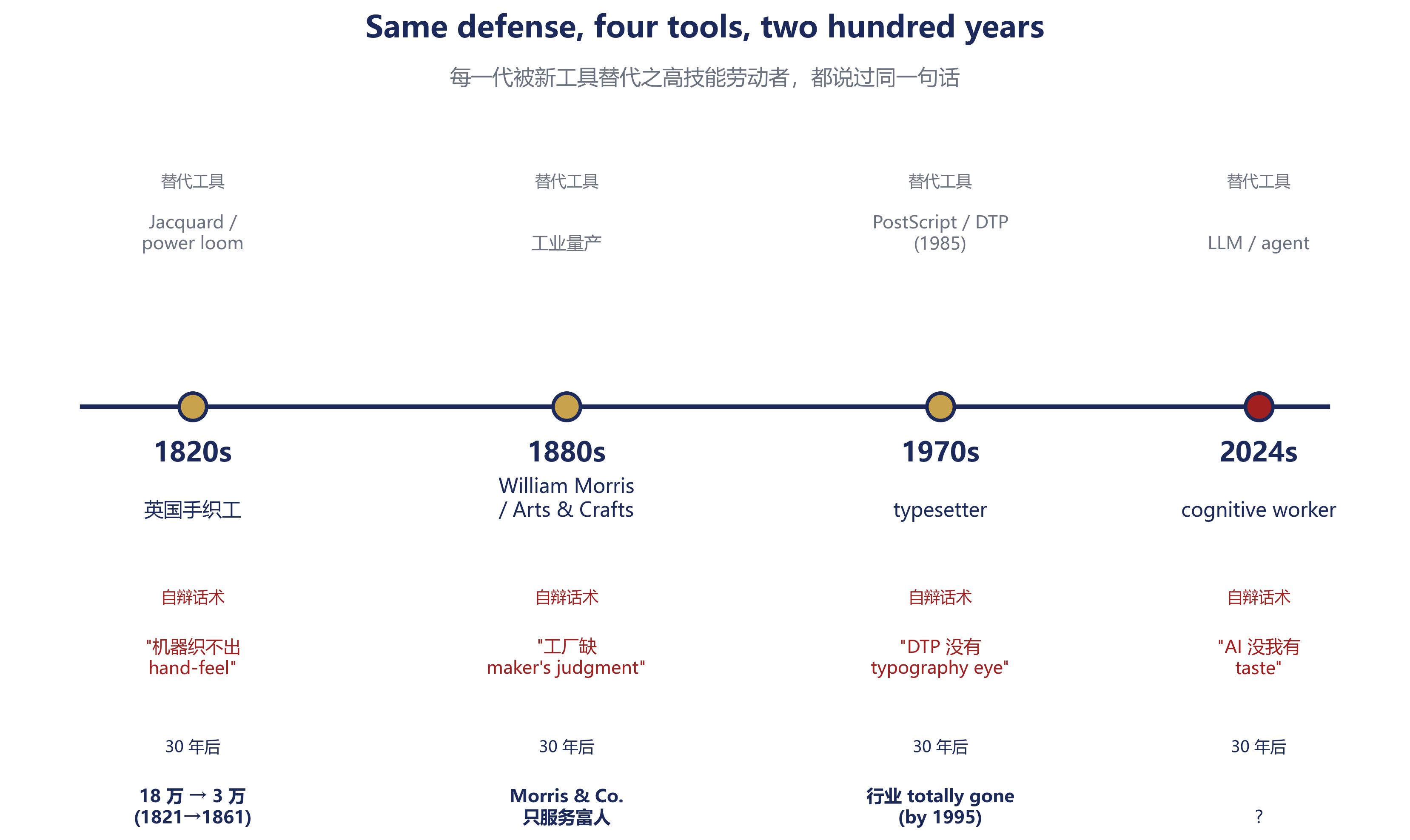 Four generations retreating to taste, 1820–2026