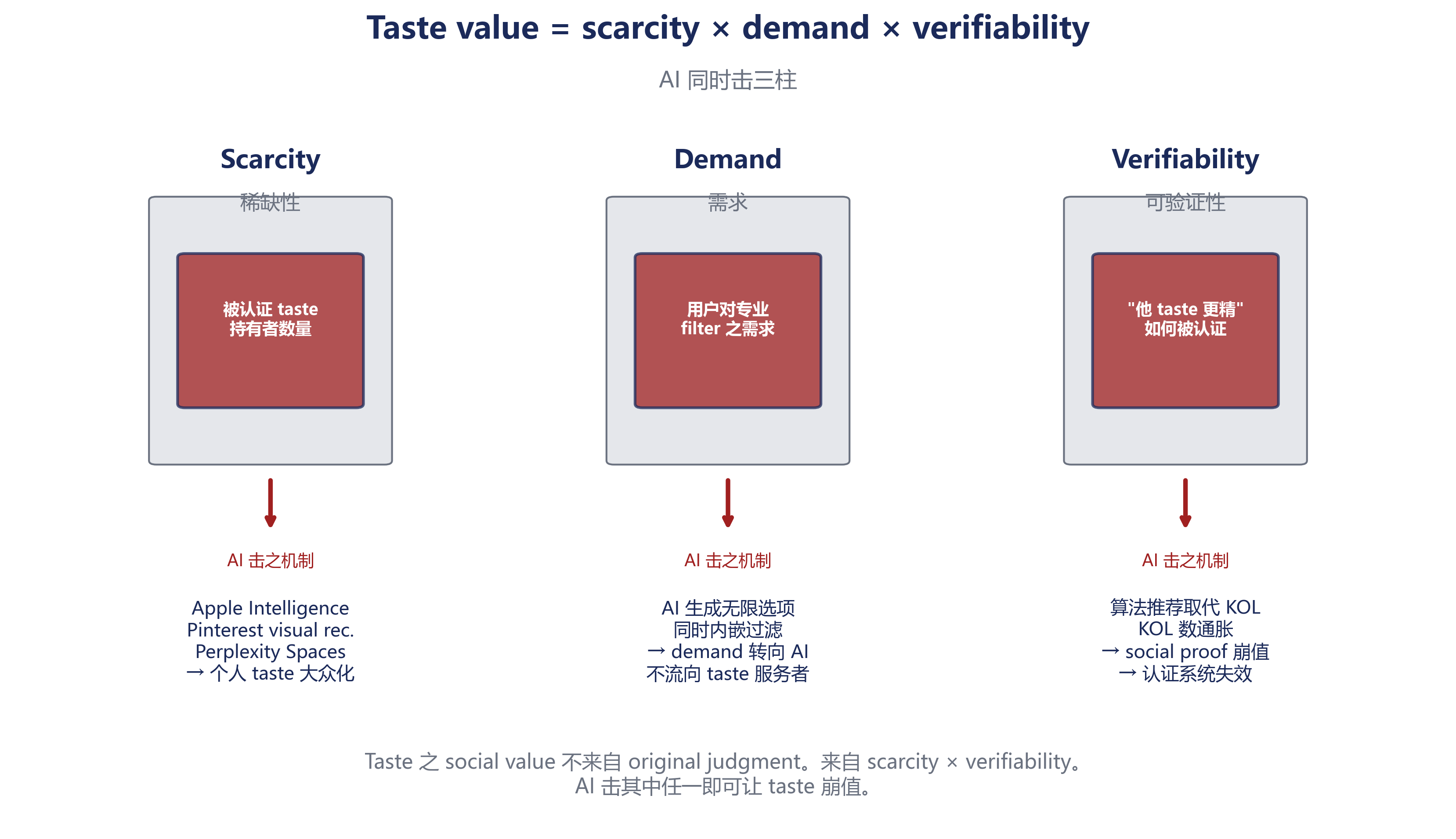 The three pillars of taste, and how AI hits each one